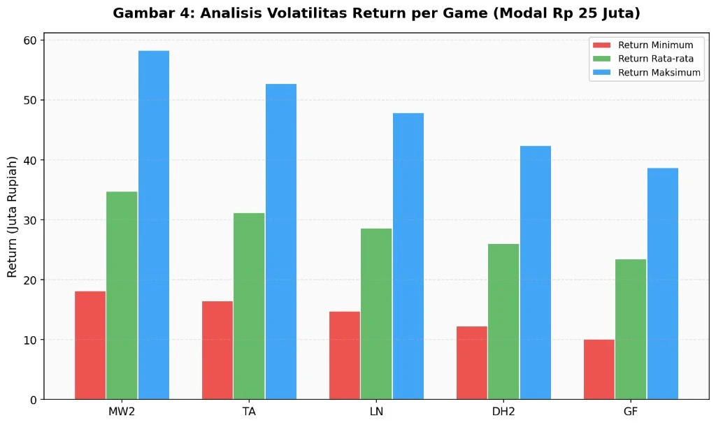 Grafik batang analisis volatilitas return minimum rata-rata dan maksimum lima game PG Soft