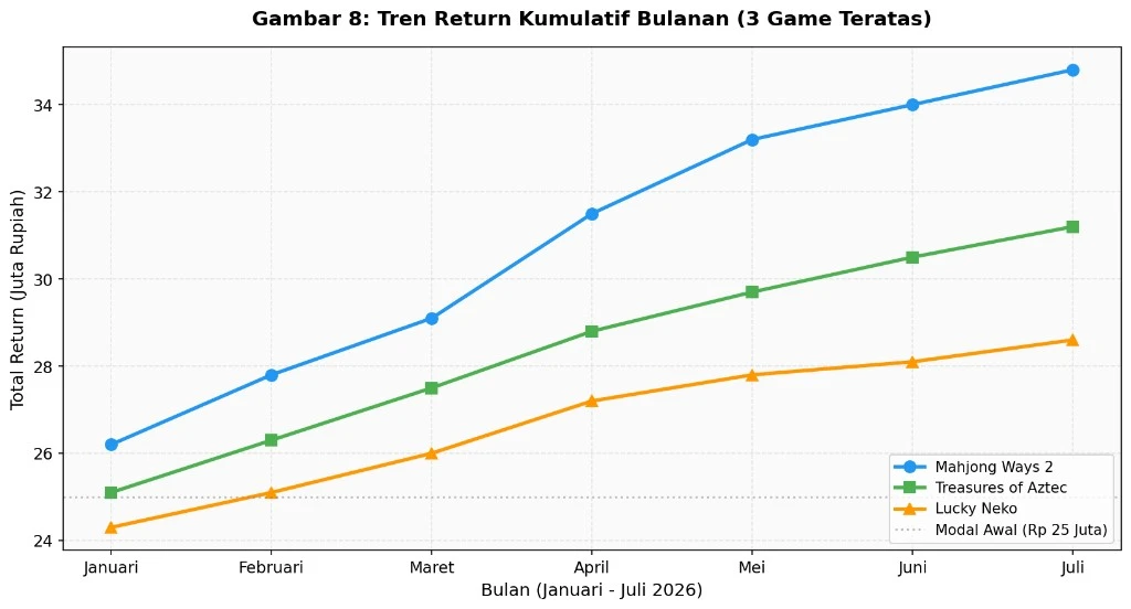 Grafik tren return kumulatif bulanan Januari hingga Juli 2026 untuk tiga game PG Soft teratas