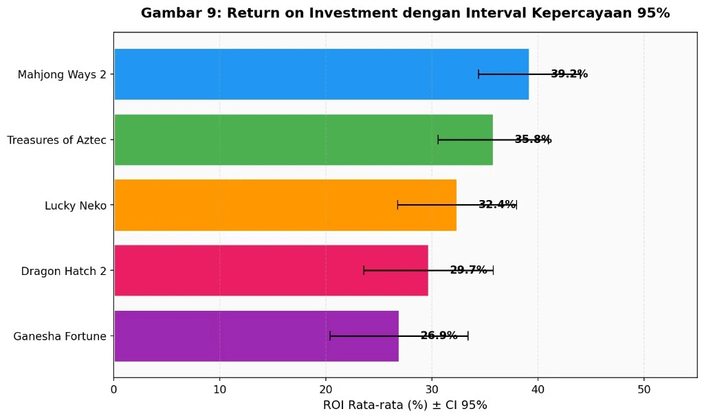 Grafik return on investment ROI lima game PG Soft teratas dengan interval kepercayaan 95 persen