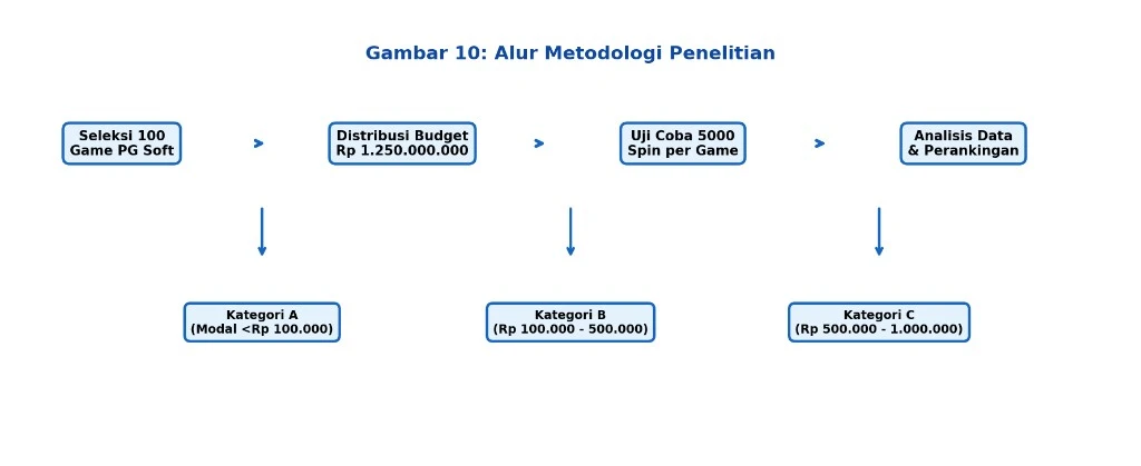Diagram alur metodologi penelitian dari seleksi 100 game hingga analisis data dan perankingan